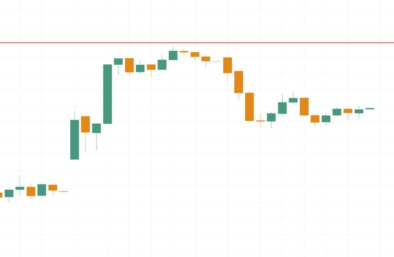 A candlestick chart with a horizontal line drawn above price